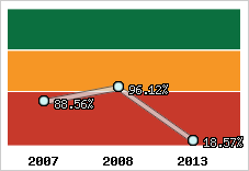  Evolution de l'activité