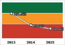  Evolution de l'activité