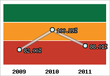  Evolution de l'activité