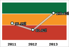  Evolution de l'activité