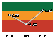 Capacité d'autofinancement