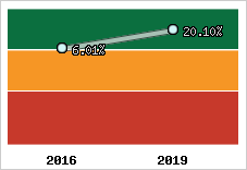 Capacité d'autofinancement
