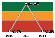  Evolution de l'activité