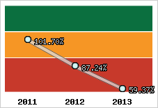  Evolution de l'activité