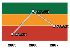  Evolution de l'activité