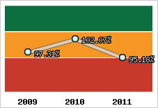  Evolution de l'activité