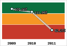  Evolution de l'activité