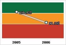  Evolution de l'activité