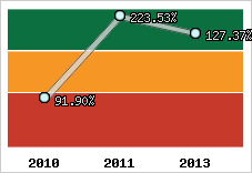  Evolution de l'activité