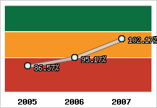  Evolution de l'activité