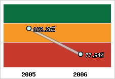  Evolution de l'activité