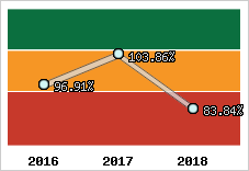  Evolution de l'activité