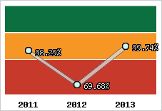  Evolution de l'activité