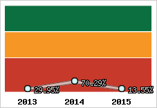  Evolution de l'activité