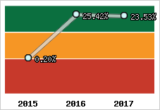 Capacité d'autofinancement