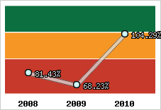  Evolution de l'activité
