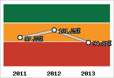  Evolution de l'activité