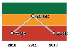 Evolution de l'activité