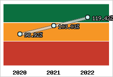  Evolution de l'activité