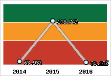  Evolution de l'activité