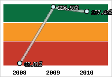  Evolution de l'activité