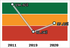  Evolution de l'activité