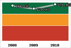  Evolution de l'activité