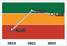 Capacité d'autofinancement