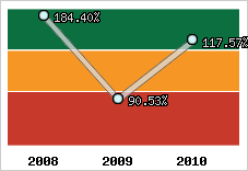  Evolution de l'activité