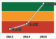  Evolution de l'activité