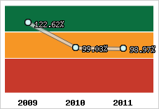  Evolution de l'activité