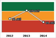  Evolution de l'activité