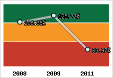 Evolution de l'activité