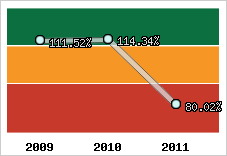  Evolution de l'activité