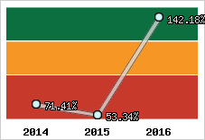  Evolution de l'activité