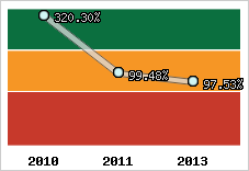  Evolution de l'activité