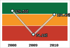  Evolution de l'activité