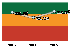  Evolution de l'activité