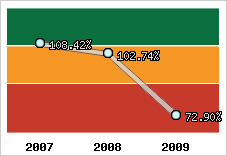  Evolution de l'activité