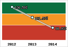  Evolution de l'activité