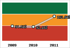  Evolution de l'activité