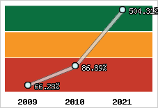  Evolution de l'activité