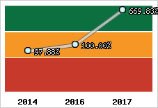  Evolution de l'activité