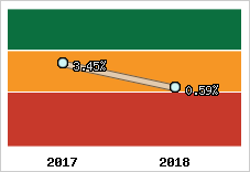 Rentabilité de l'exploitation
