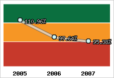  Evolution de l'activité