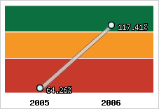  Evolution de l'activité