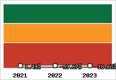  Evolution de l'activité