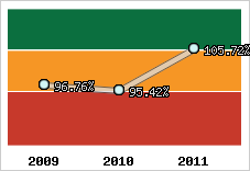 Evolution de l'activité