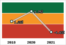 Capacité d'autofinancement