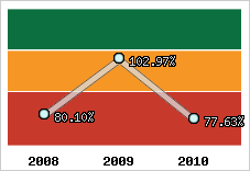  Evolution de l'activité